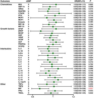 Systemic inflammatory regulators and preeclampsia: a two-sample bidirectional Mendelian randomization study